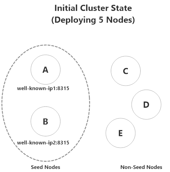 Initial state of a 5-node Akka.NET cluster