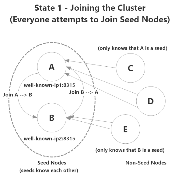 Akka.Cluster nodes begin attempting to join each other, beginning with seed nodes