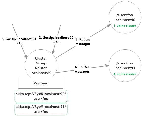 Akka.Cluster group routers in action