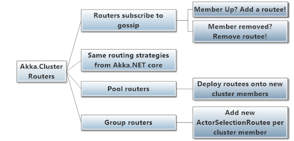 Akka.Cluster clustered routers capabilities overview