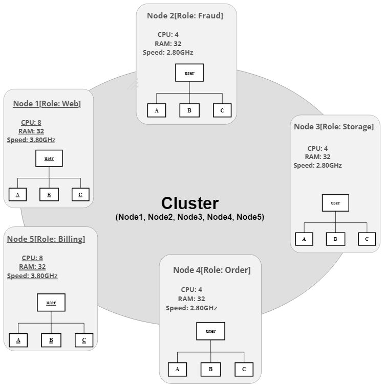 cluster roles
