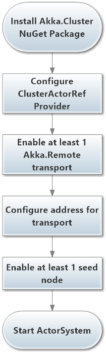 Steps to enable Akka.Cluster