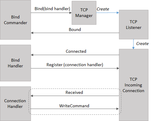 TCP Connection