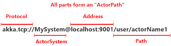 Remote Akka.NET address