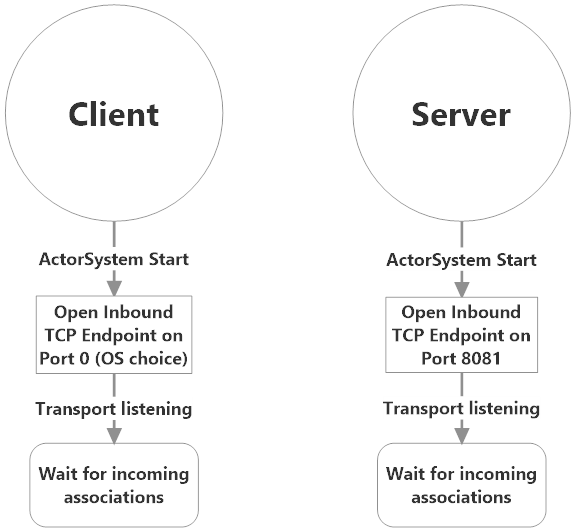 Initial state of Client and Server