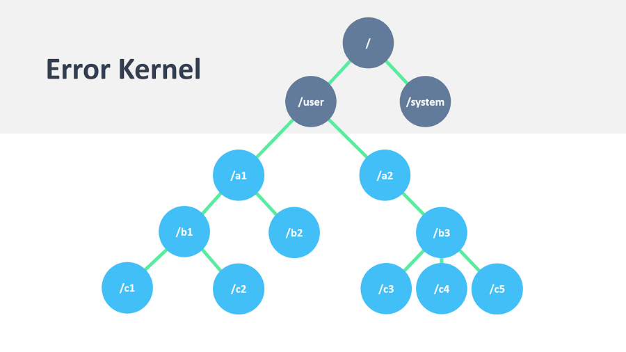 ActorSystem hierarchy, illustrated using error kernel pattern