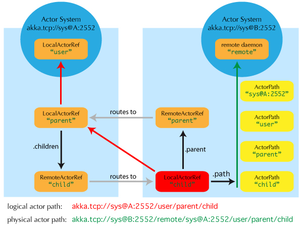 Remote Deployment