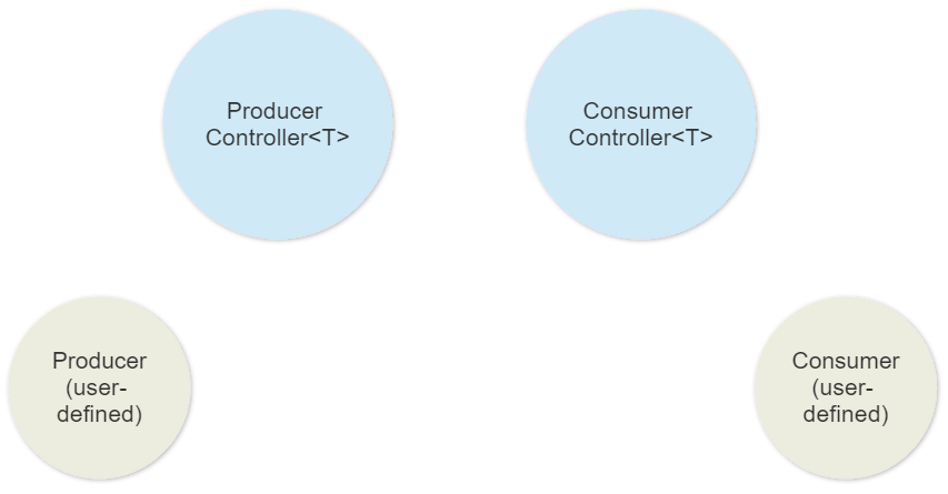 Overview of built-in Akka.Delivery actors