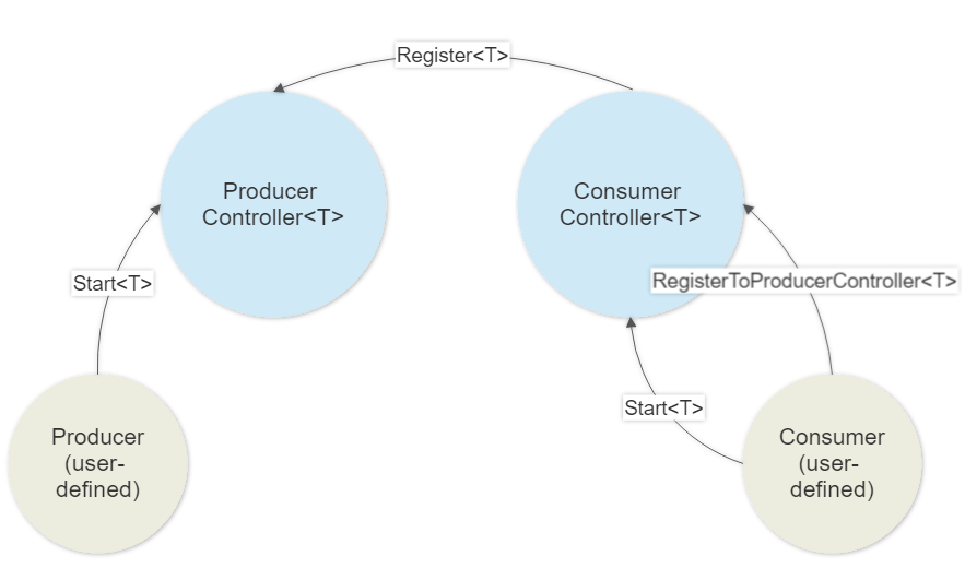 Producer registers with Akka.Delivery.ProducerController, Consumer registers with Akka.Delivery.ConsumerController