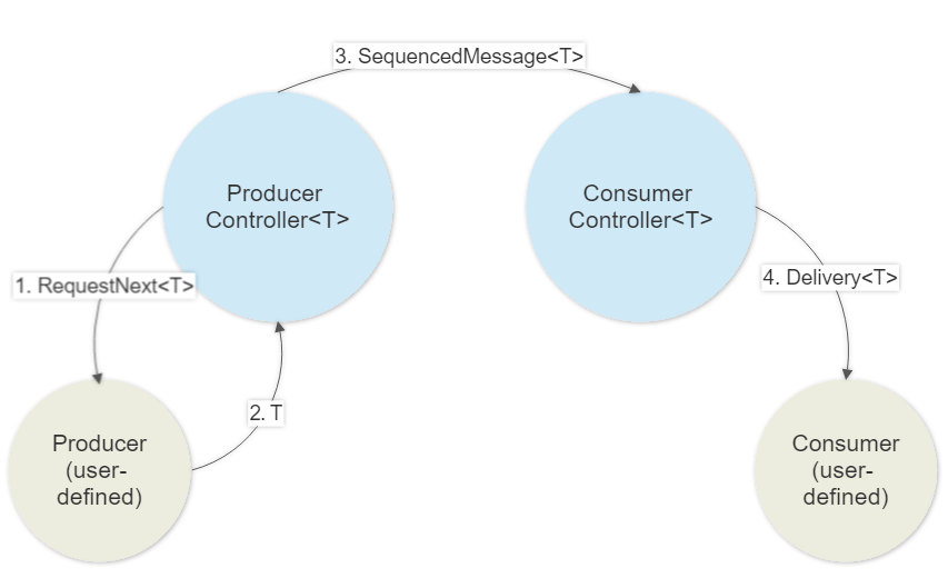 Akka.Delivery message production flow