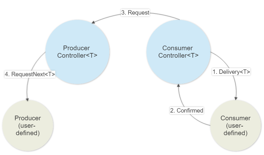 Akka.Delivery message consumption flow