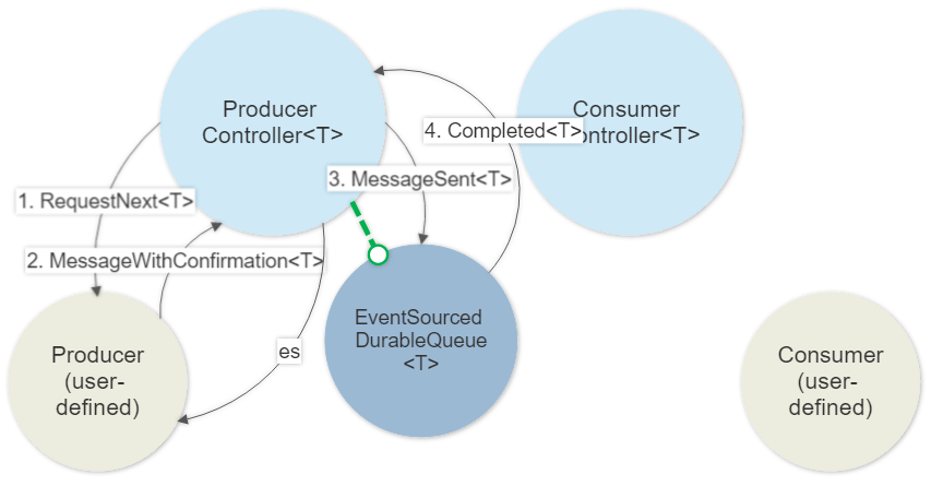 ProducerController persisting messages to EventSourcedProducerQueue