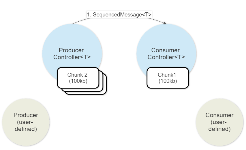 ConsumerController receiving initial message chunks from ProducerController