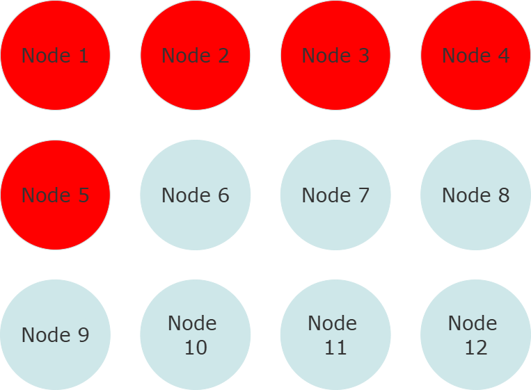 12-node Akka.NET cluster with 5 node split, including all 3 seed nodes