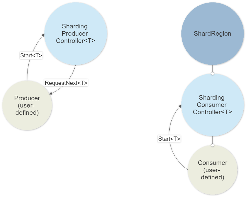 Overview of built-in Akka.Cluster.Sharding.Delivery actors