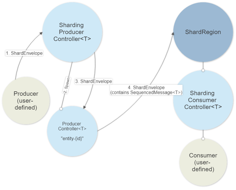 Akka.Cluster.Sharding.Delivery message production cycle.