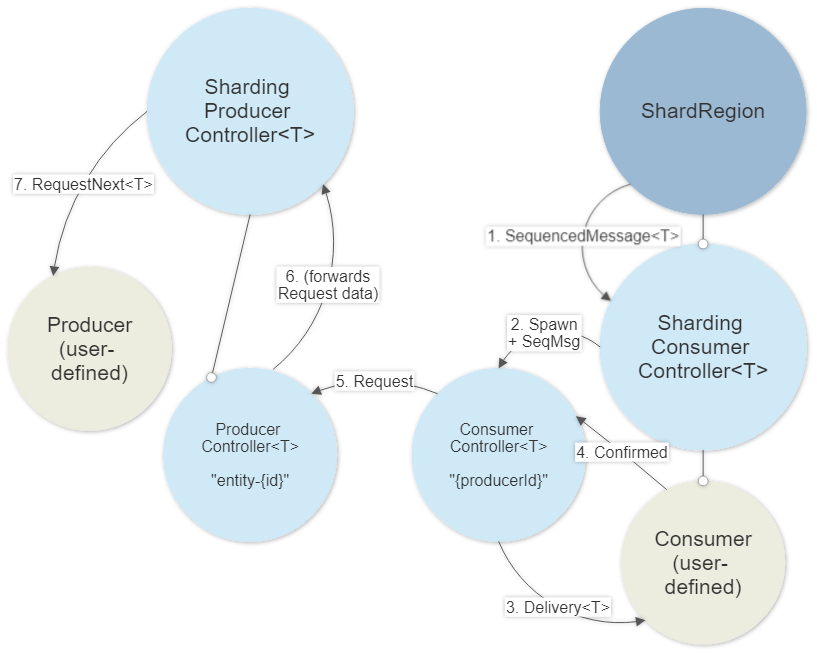 Akka.Cluster.Sharding.Delivery message consumption process.