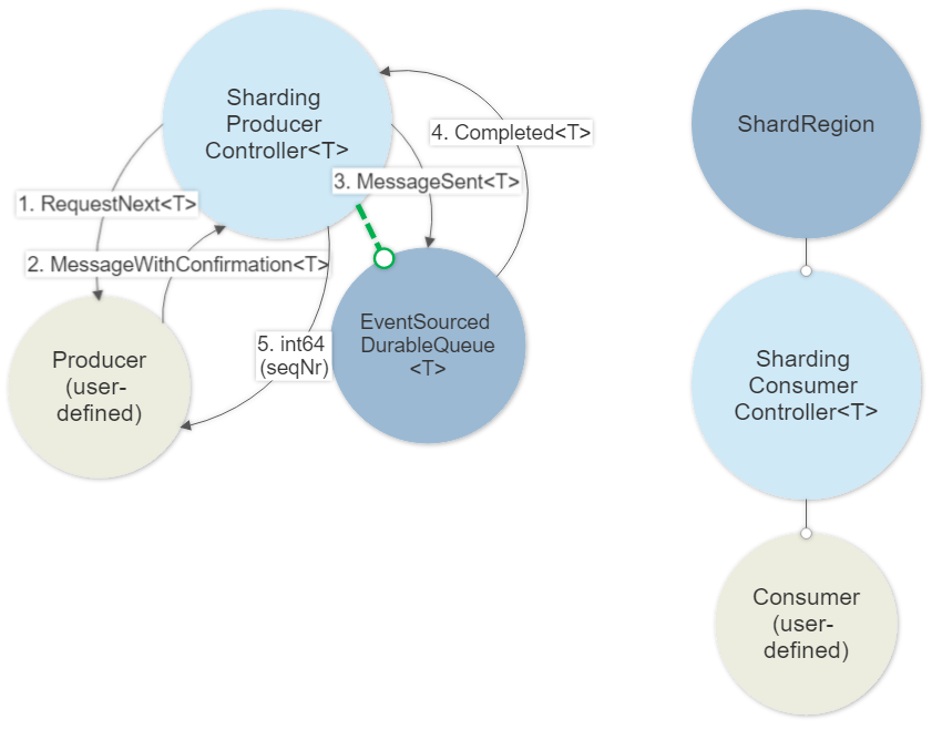 ShardingProducerController persistence with EventSourcedProducerQueue.