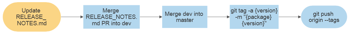 Akka.NET NuGet package release process