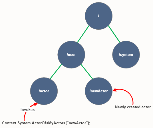 Actor created in wrong path