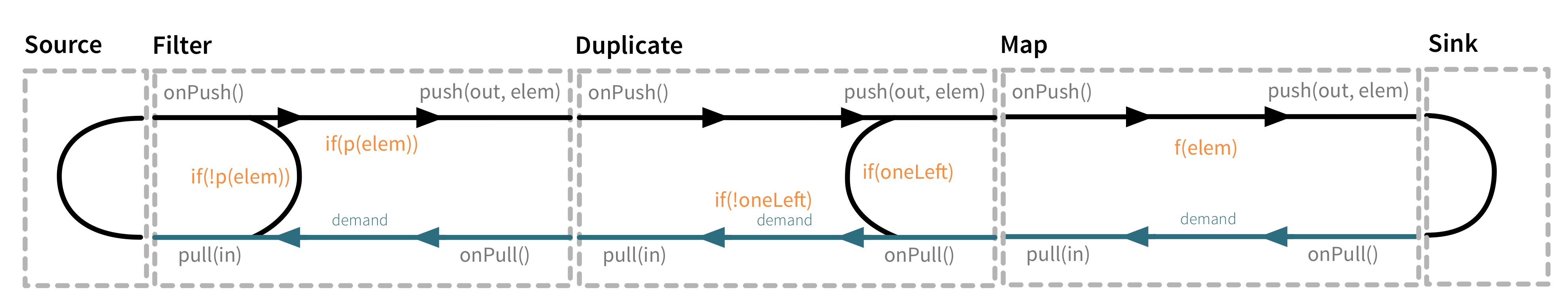 Graph stage chain