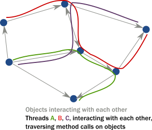 Light interaction with objects.