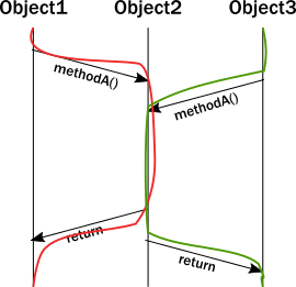 sequence chart with threads interacting