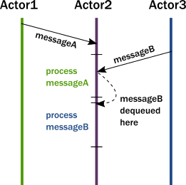 messages don't invalidate invariants as they are processed sequentially